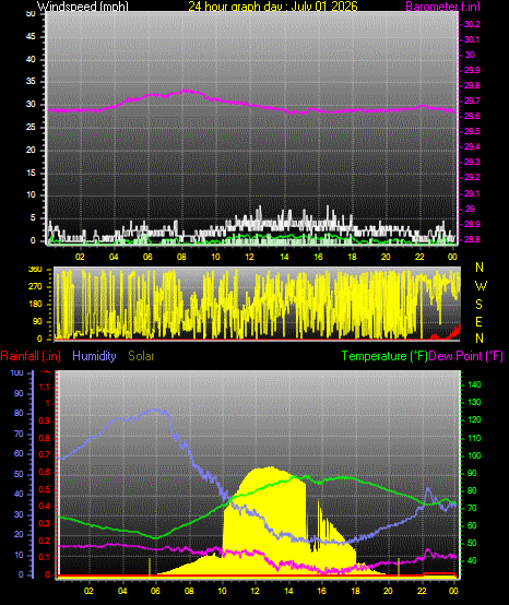 24 Hour Graph for Day 01