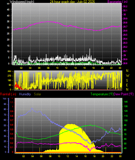 24 Hour Graph for Day 02