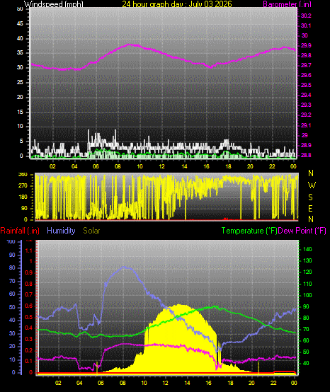 24 Hour Graph for Day 03
