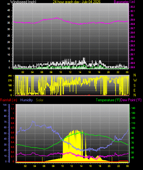 24 Hour Graph for Day 04