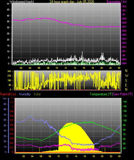 24 Hour Graph for Day 05