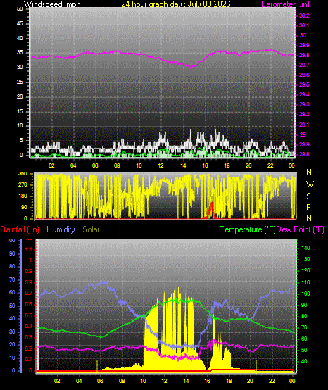 24 Hour Graph for Day 08