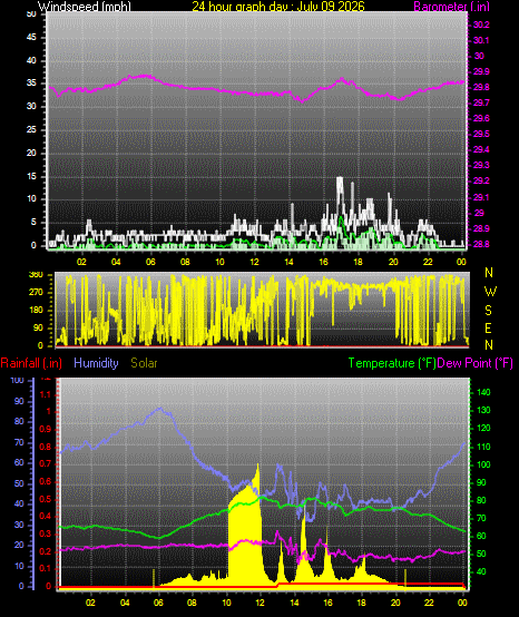 24 Hour Graph for Day 09