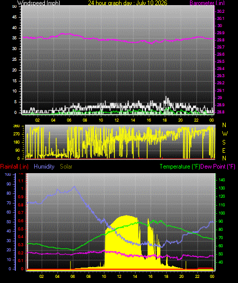 24 Hour Graph for Day 10