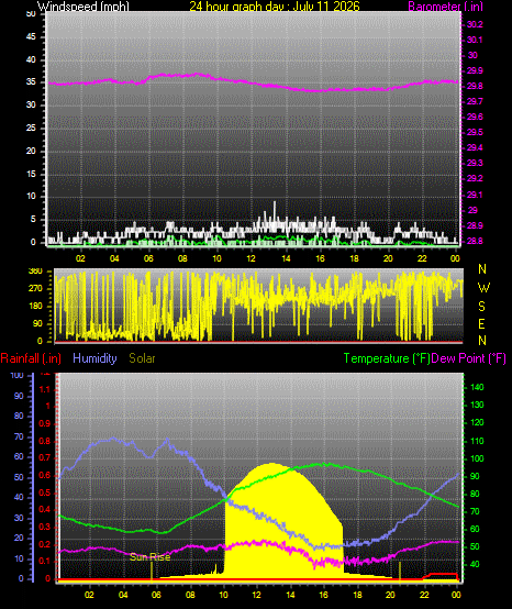 24 Hour Graph for Day 11
