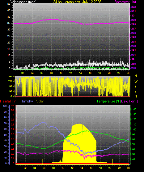 24 Hour Graph for Day 12