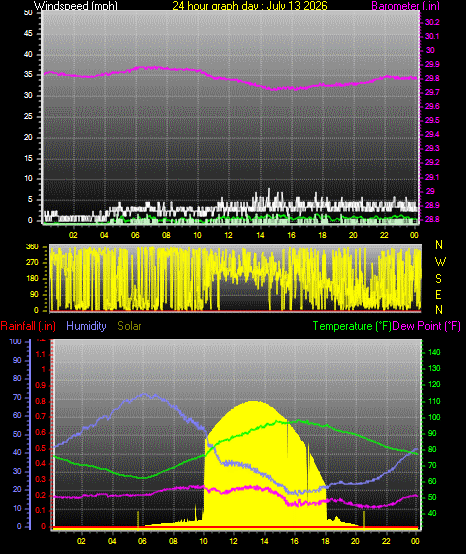 24 Hour Graph for Day 13