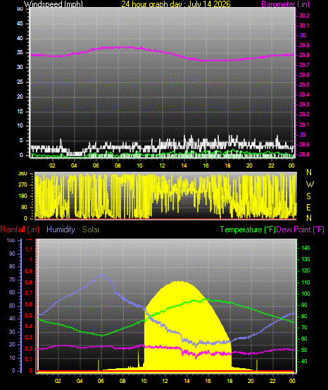 24 Hour Graph for Day 14