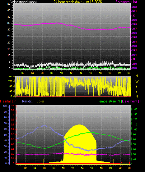 24 Hour Graph for Day 15