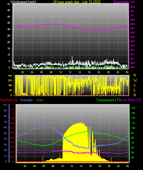 24 Hour Graph for Day 16
