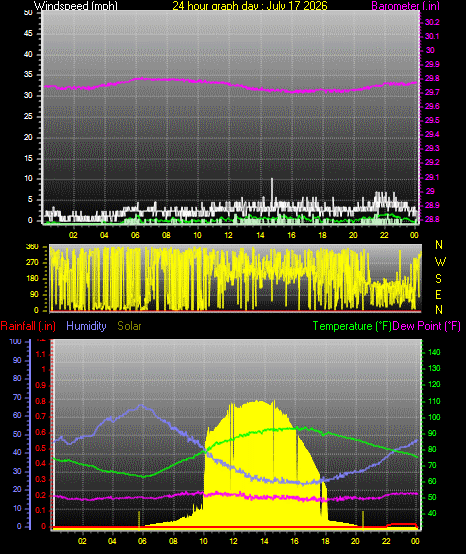 24 Hour Graph for Day 17